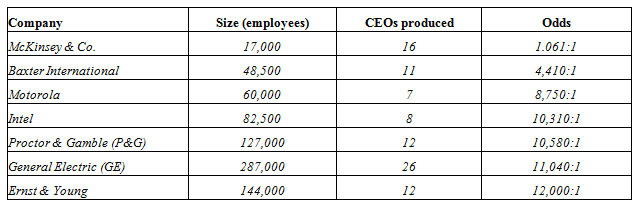Size (employees) CEOS produced Odds Company McKinsey & Co. 1.061:1 16 17,000 48,500 Baxter International 4,410:1 11 8,75