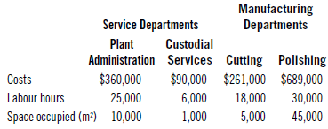 Manufacturing Departments Service Departments Plant Custodial Administration Services Cutting Polishing $90,000 $261,000