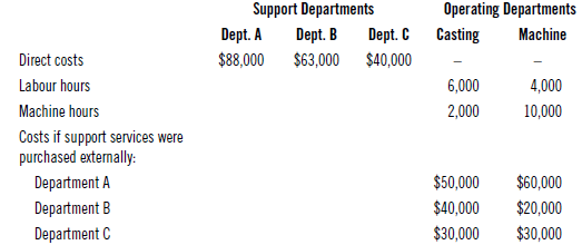 Support Departments Operating Departments Casting Dept. A Dept. B Dept. C Machine $88,000 $63,000 $40,000 Direct costs 4