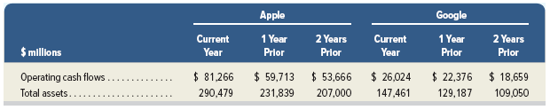 Google Apple Current Year 1 Year Prior 2 Years Prior 2 Years Prior Current Year 1 Year Prior $ millons Operating cash fl