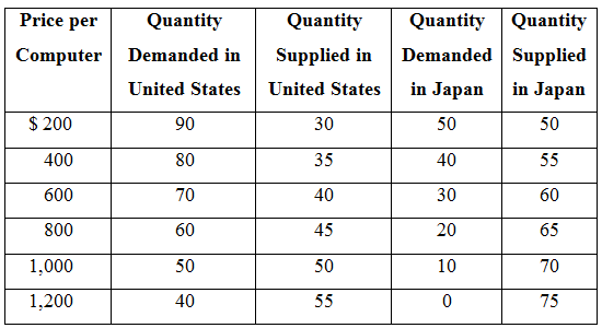 Price per Quantity Quantity Demanded Supplied Quantity Quantity Computer Demanded in Supplied in in Japan in Japan Unite