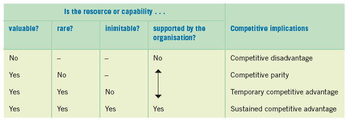 Is the resource or capability ... supported by the organisation? Competitive implications inimitable? valuable? rare? Co