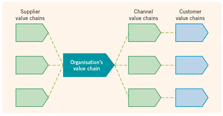 Supplier value chains Channel Customer value chains value chains Organisation's value chain 