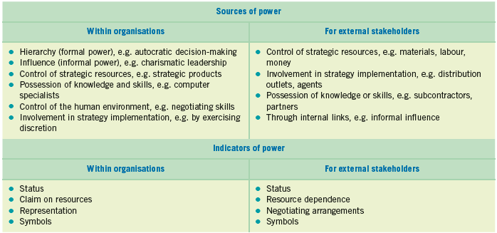 Sources of power Within organisations For external <a id=