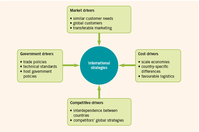 Market drivers • similar customer needs • global customers • transferable marketing Government drivers Cost driver