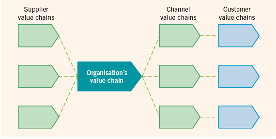 Supplier Channel Customer value chains value chains value chains Organisatlon's value chaln 