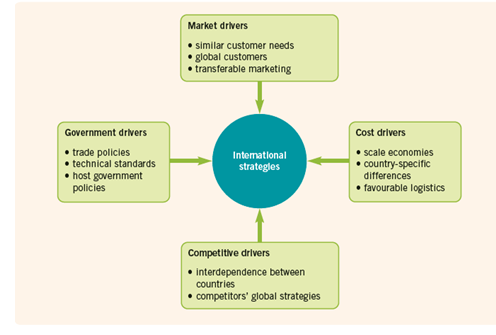 Market drivers • similar customer needs • global customers • transferable marketing Cost drivers Government driver
