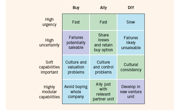 Buy Ally DIY High Fast Fast Slow urgency Share Failures Failures losses High uncertainty potentially saleable likely and