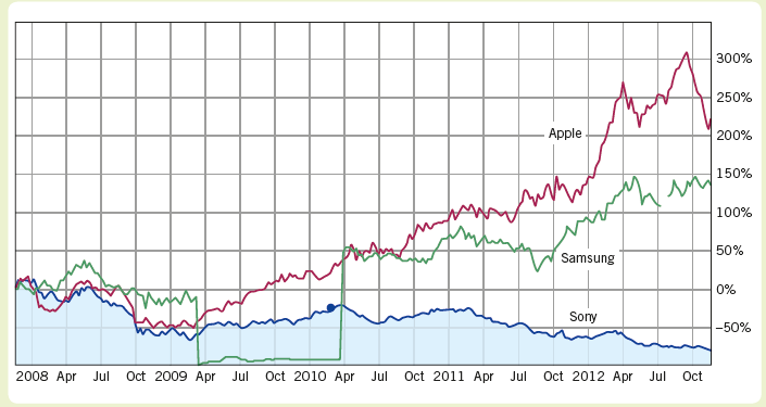 300% 250% Apple 200% 150% 100% 50% Samsung 0% Sory -50% Oct 2009 Apr Jul Oct 2010 Apr Jul Oct 2012 Apr Jul Oct 2011 Apr 
