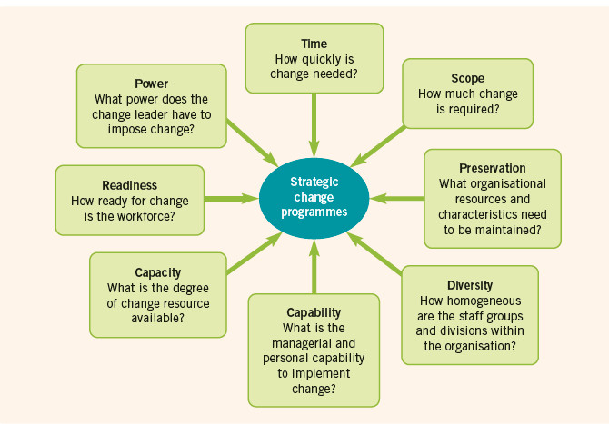 Time How quickly is change needed? Scope How much change is required? Power What power does the change leader have to im