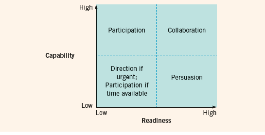 High Participation Collaboration Capability Direction if urgent; Participation if Persuasion time available Low Low High