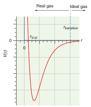 Ideal gas Real gas Itransition ľV=0 (1)A 