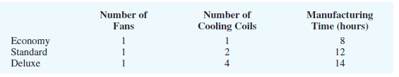 Number of Fans 1 Number of Cooling Coils Manufacturing Time (hours) Economy 12 14 Standard Deluxe 1 4 
