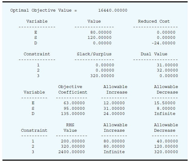 Optimal Objective Value = 16440.00000 Variable Value Reduced Cost 80.00000 0.00000 120.00000 0.00000 D 0.00000 -24.00000