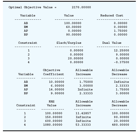 Optimal Objective Value = 2170.00000 Variable Value Reduced Cost AB 100.00000 0.00000 Вм 60.00000 0.00000 AP 0.00000 1