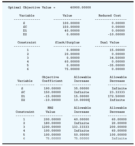 Optimal Objective Value = 40900.00000 Value Variable Reduced Cost 100.00000 0.00000 SC 150.00000 0.00000 D1 40.00000 0.0