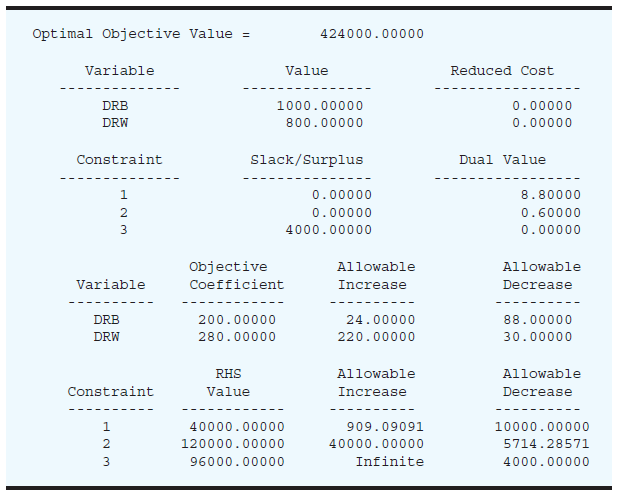 Optimal Objective Value = 424000.00000 Variable Value Reduced Cost DRB 1000.00000 0.00000 DRW 800.00000 0.00000 Constrai