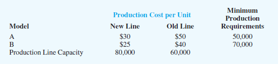 Production Cost per Unit New Line Old Line Minimum Production Requirements Model $30 $25 $50 50,000 70,000 $40 60,000 B 