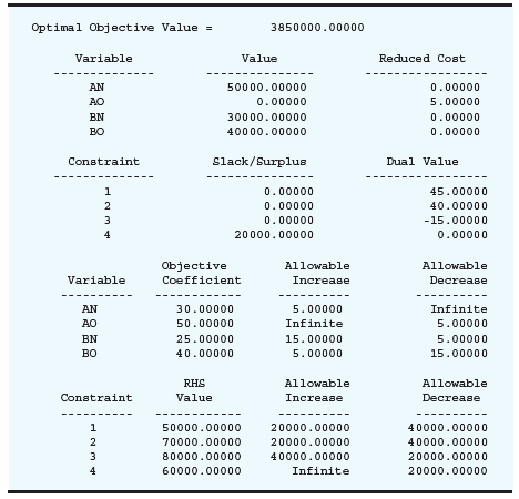 Optimal Objective Value = 3850000.00000 Variable Value Reduced Cost 50000.00000 0.00000 AN 0.00000 AO 5.00000 BN 30000.0