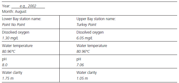 e.g. 2002 Month: August Year: Lower Bay station name: Upper Bay station name: Turkey Point Point No Point Dissolved oxyg