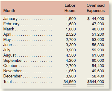 Labor Overhead Month Hours Expenses $ 44,000 January.. February 1,500 1,680 47,200 March. 48,000 1,800 April ... May .. 