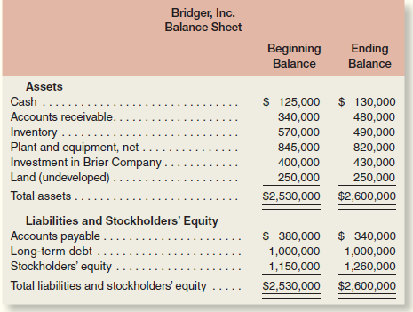 Bridger, Inc. Balance Sheet Beginning Ending Balance Balance Assets $ 125,000 $ 130,000 Cash .... Accounts receivable. 3