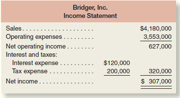 Bridger, Inc. Income Statement Sales.... $4,180,000 Operating expenses. 3,553,000 Net operating income. 627,000 Interest