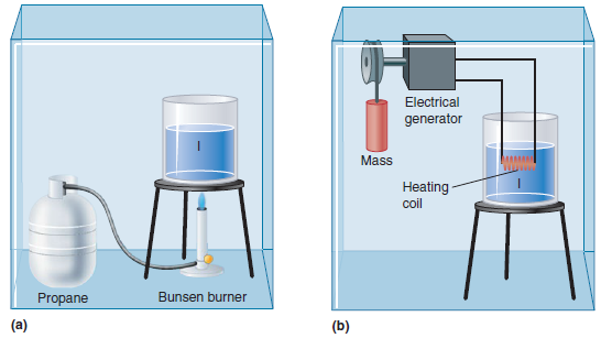Electrical generator Mass Heating- coil Bunsen burner Propane (a) (b) 