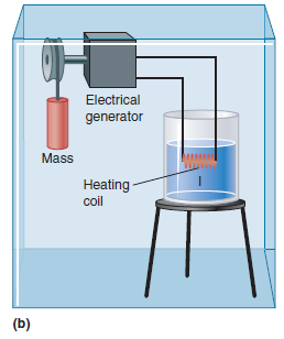 Electrical generator Mass Heating - coil (b) 