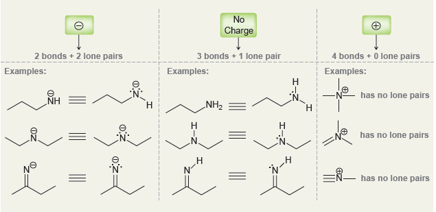 No Charge 3 bonds + 1 lone pair 2 bonds + 2 lone pairs 4 bonds + 0 lone pairs Examples: Examples: Examples: н has no lo