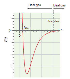 Ideal gas Real gas Tranlaition rv-0 (4)A 