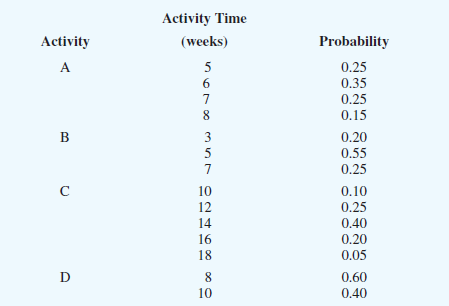 Activity Time Activity (weeks) Probability 0.25 A 0.35 0.25 0.15 B 3 0.20 0.55 0.25 0.10 10 12 0.25 14 0.40 16 0.20 0.05