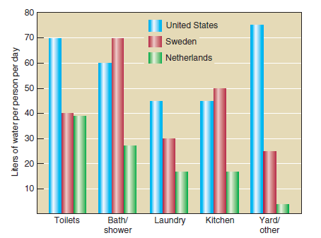 80 United States 70 Sweden Netherlands 60 50 40 30 20 10 Laundry Yard/ Toilets Bath/ Kitchen shower other Liters of wate
