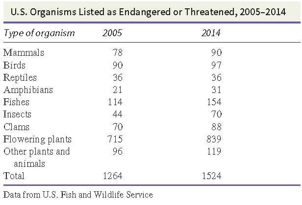U.S. Organisms Listed as Endangered or Threatened, 2005-2014 Type of organism 2005 2014 Mammals 78 90 Bírds 90 97 Rept?