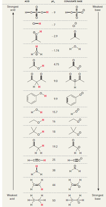 ACID рк, CONJUGATE BASE Strongest acid Weakest base H-O-S-O-H -9 н-о- CI-H -7 н -2.9 н н - 1.74 4.75 9.0 нн 