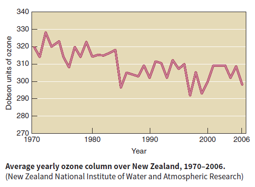 340 330 Marm 320 310 300 290 wMung 280 270 1970 1980 1990 2000 2006 Year Average yearly ozone column over New Zealand, 1
