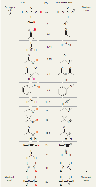 ACID pka CONJUGATE BASE Weakest Strongest acid for baso -0- -0- -7 -2.9 н 