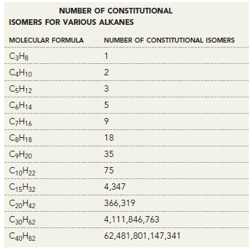 NUMBER OF CONSTITUTIONAL ISOMERS FOR VARIOUS ALKANES MOLECULAR FORMULA NUMBER OF CONSTITUTIONAL ISOMERS CэНв CAH10 CS