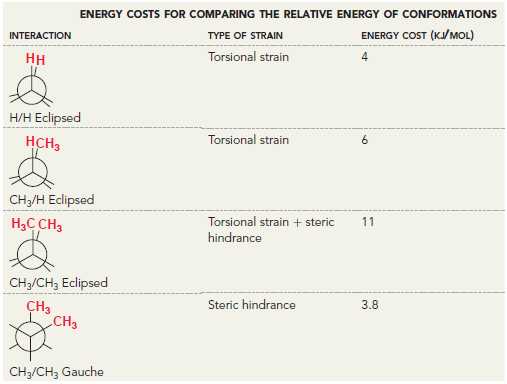 ENERGY COSTS FOR COMPARING THE RELATIVE ENERGY OF CONFORMATIONS ENERGY COST (K./ MOL) INTERACTION TYPE OF STRAIN Torsion