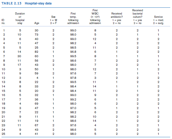 TABLE 2.13 Hospltal-stay data First Received Duration First WBC Received bacterial Ser (x 10) antibiotic? culture? Servi