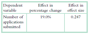 Dependent variable Number of applications submitted Effect in Effect in percentage change effect size 19.0% 0.247 