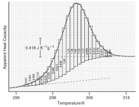 0.418 J K-'g-1 288 298 308 318 Temperature/K Apparent Heat Capacity LEO'O 0.062 0.083 o.125 0.167 0.229 0.334 0.480 0.62