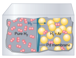 H2- H, +Ar Pure H2 Pd membrane 