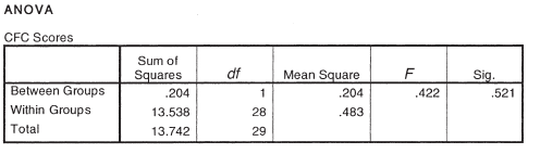ANOVA CFC Scores Sum of Mean Square .204 .483 Sig. Between Groups Squares df .204 13.538 13.742 .521 422 Within Groups T