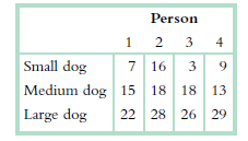 Person 1 2 3 4 7 16 Small dog Medium dog 15 18 18 13 Large dog 22 28 26 29 3. 