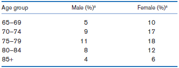 Male (%) Female (%) Age group 5 65-69 10 70-74 9. 17 75-79 80-84 85+ 18 11 12 4 