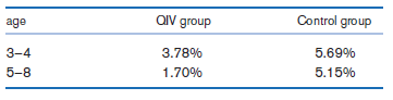 OIV group Control group age 3.78% 5.69% 5.15% 3-4 5-8 1.70% 