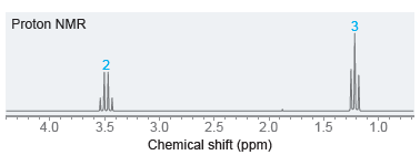 Proton NMR 2 3.0 4.0 2.5 Chemical shift (ppm) 2.0 3.5 1.5 1.0 
