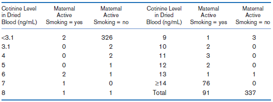 Matemal Active Blood (ng/mL) Smoking = yes Smoking = no Cotinine Level in Dried Cotinine Level in Dried Blood (ng/mL) Ma