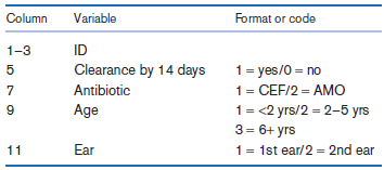 Variable Format or code Column ID 1-3 Clearance by 14 days 1= yes/0 = no Antibiotic 1= CEF/2 = AMO 7 Age 1= <2 yrs/2 = 2